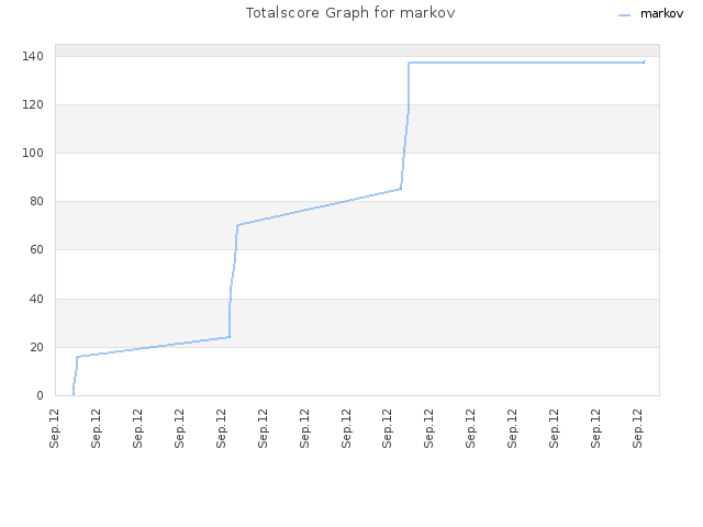 Totalscore Graph for markov