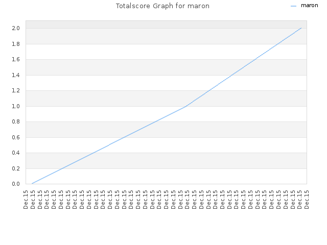 Totalscore Graph for maron