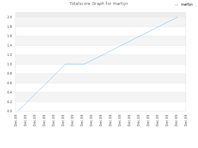 Totalscore Graph for martijn