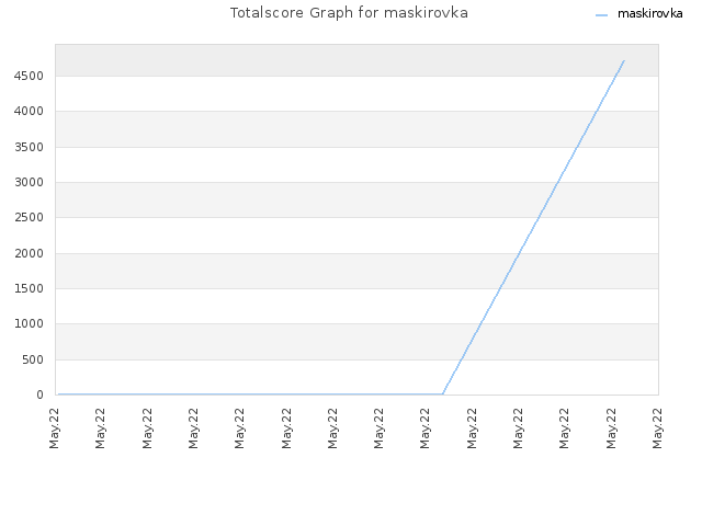 Totalscore Graph for maskirovka