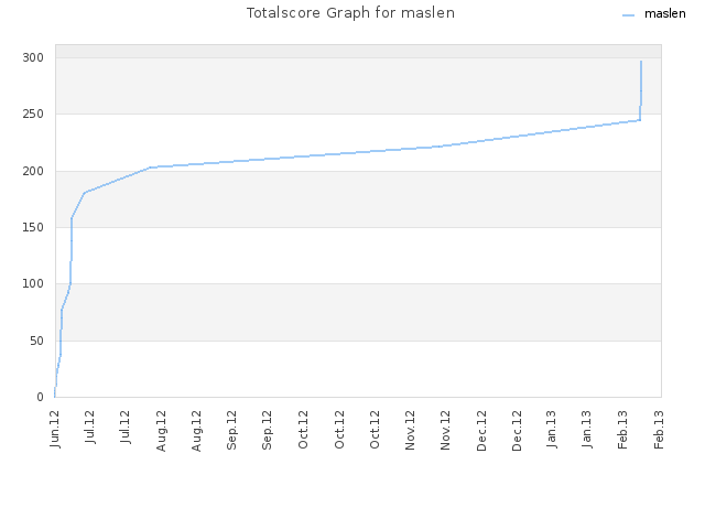 Totalscore Graph for maslen