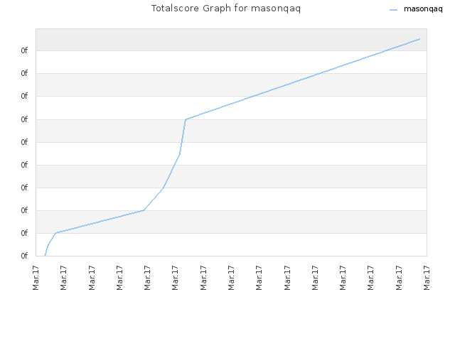 Totalscore Graph for masonqaq