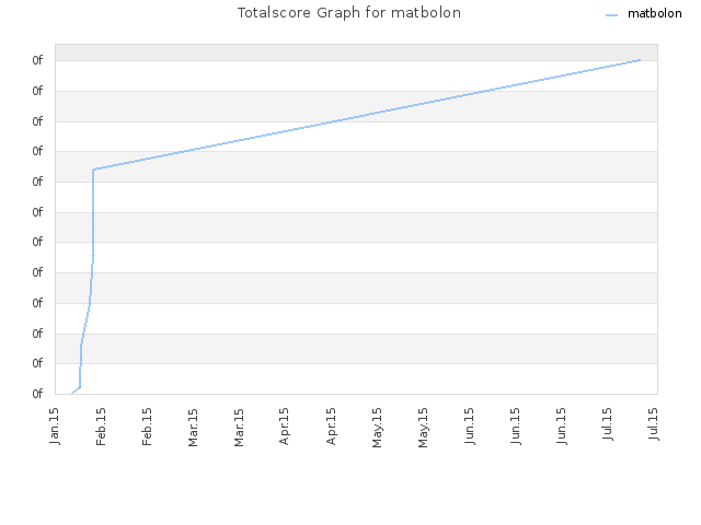 Totalscore Graph for matbolon
