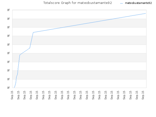 Totalscore Graph for mateobustamante92