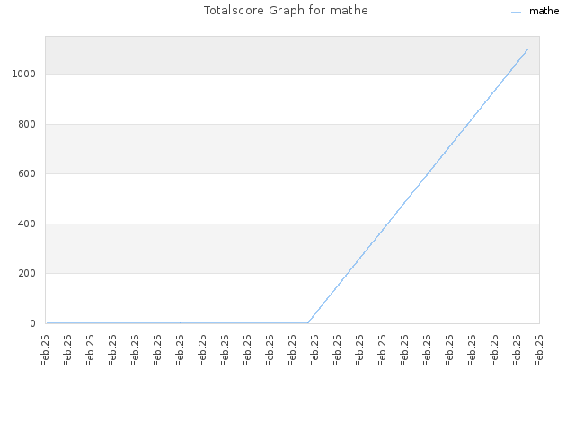 Totalscore Graph for mathe