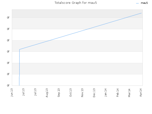 Totalscore Graph for mau5