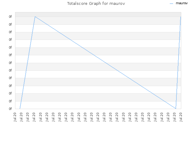 Totalscore Graph for maurov
