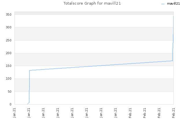 Totalscore Graph for mavill21