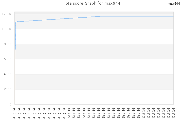 Totalscore Graph for max644