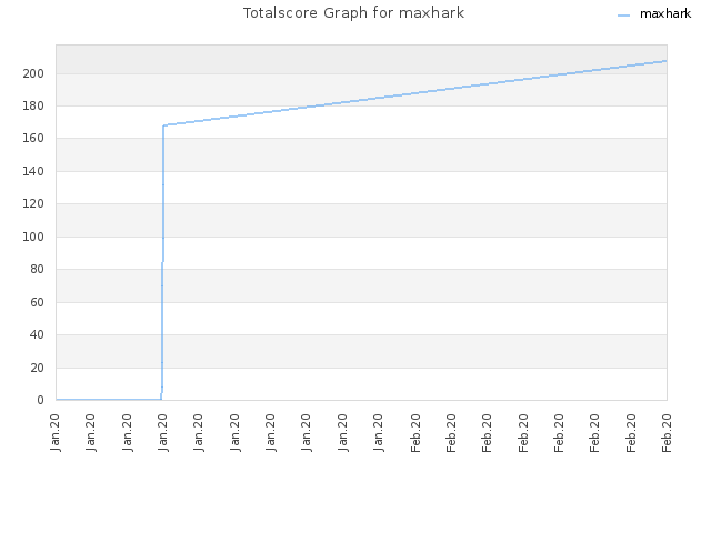 Totalscore Graph for maxhark