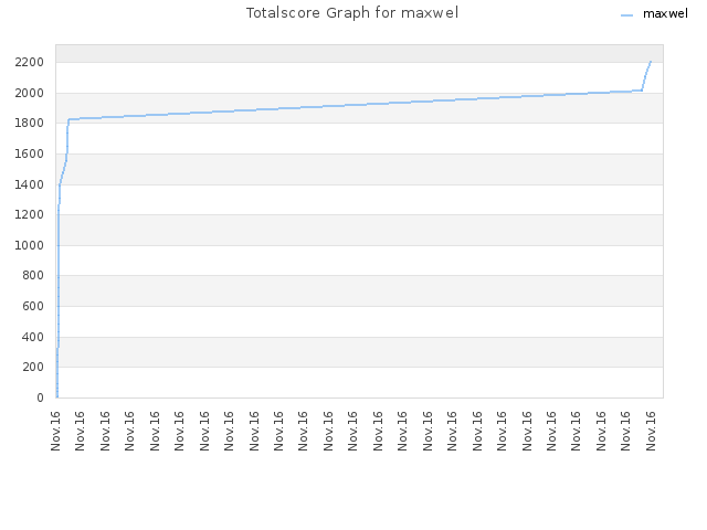 Totalscore Graph for maxwel