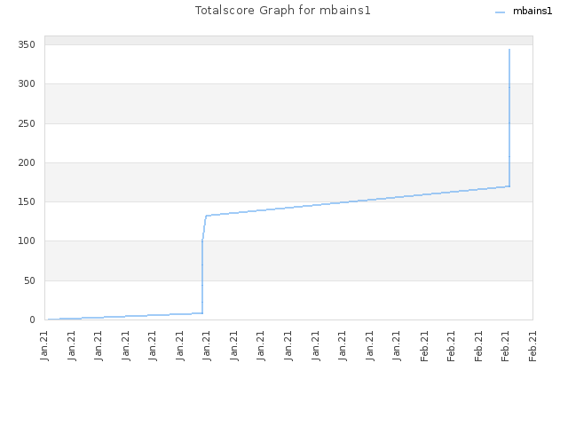 Totalscore Graph for mbains1