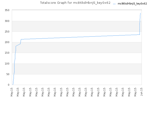 Totalscore Graph for mc86kdHbnJS_key0x62
