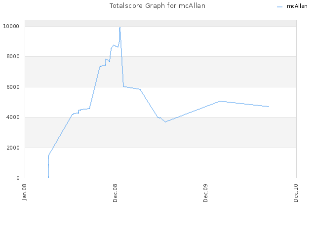 Totalscore Graph for mcAllan