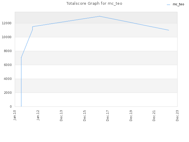 Totalscore Graph for mc_teo