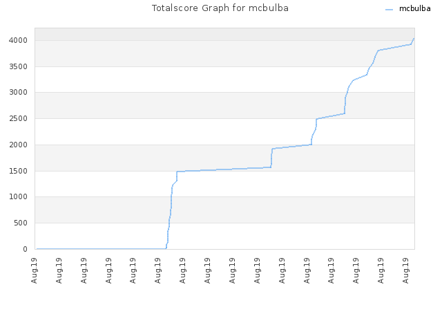 Totalscore Graph for mcbulba