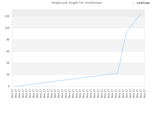 Totalscore Graph for mclehman