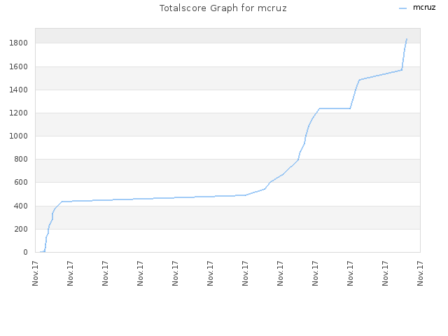 Totalscore Graph for mcruz