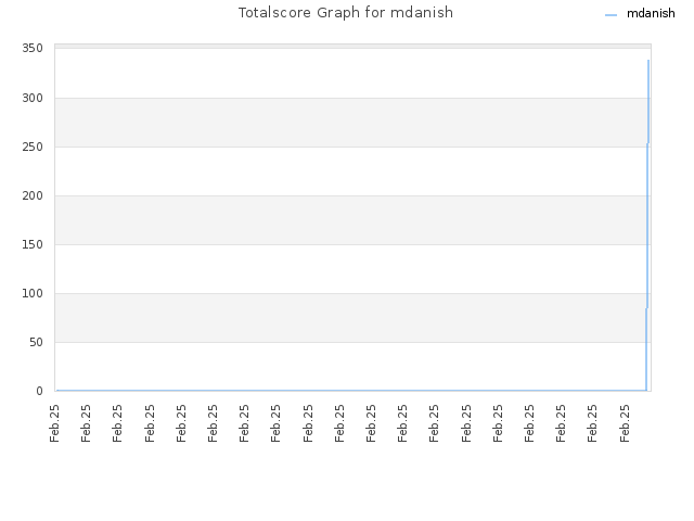 Totalscore Graph for mdanish