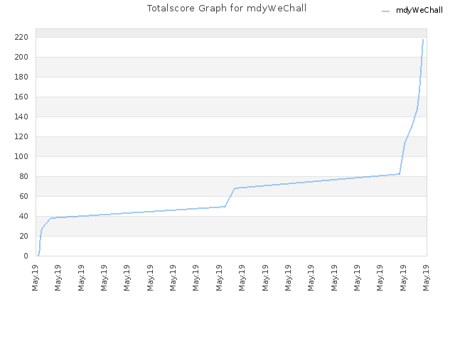 Totalscore Graph for mdyWeChall