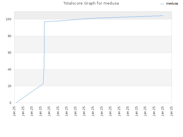 Totalscore Graph for medusa