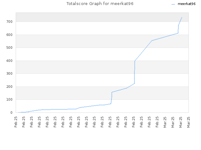 Totalscore Graph for meerkat96