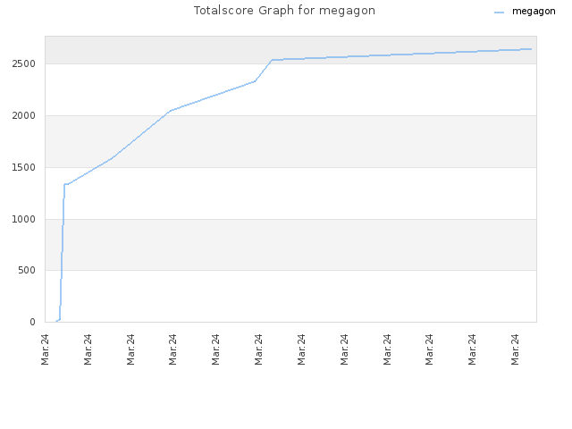 Totalscore Graph for megagon