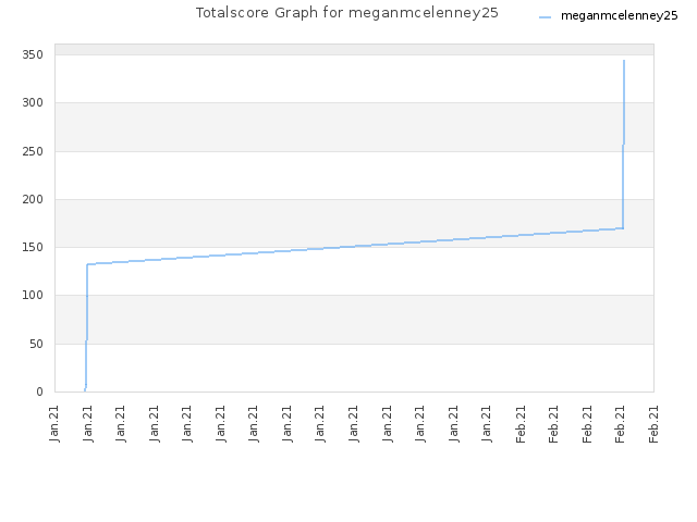 Totalscore Graph for meganmcelenney25