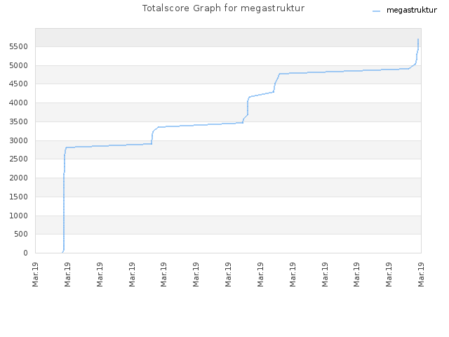 Totalscore Graph for megastruktur