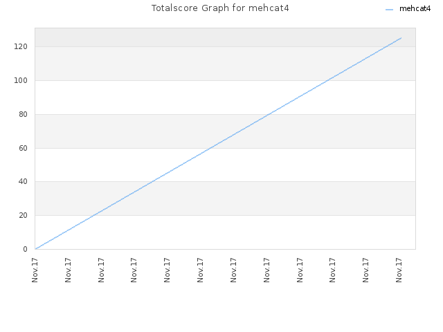 Totalscore Graph for mehcat4