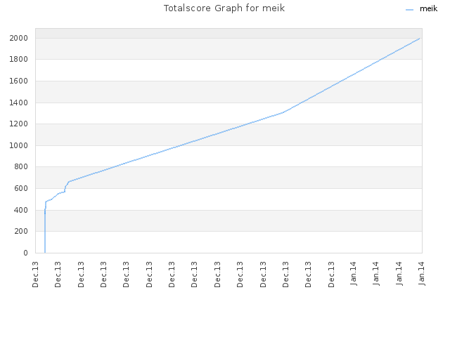 Totalscore Graph for meik