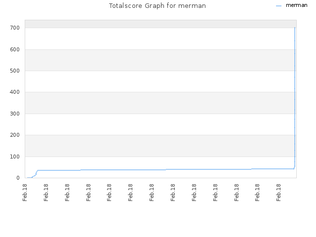 Totalscore Graph for merman
