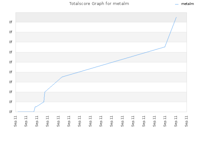 Totalscore Graph for metalm