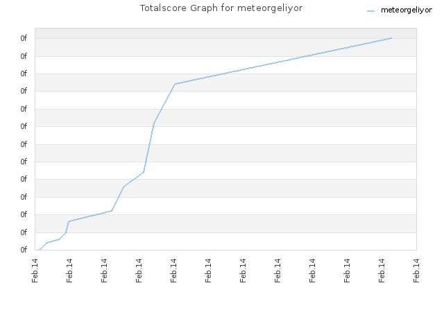 Totalscore Graph for meteorgeliyor