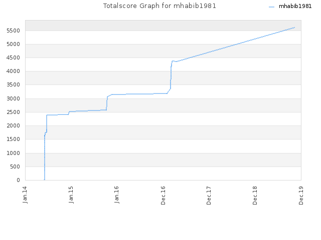Totalscore Graph for mhabib1981