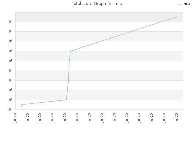 Totalscore Graph for mia