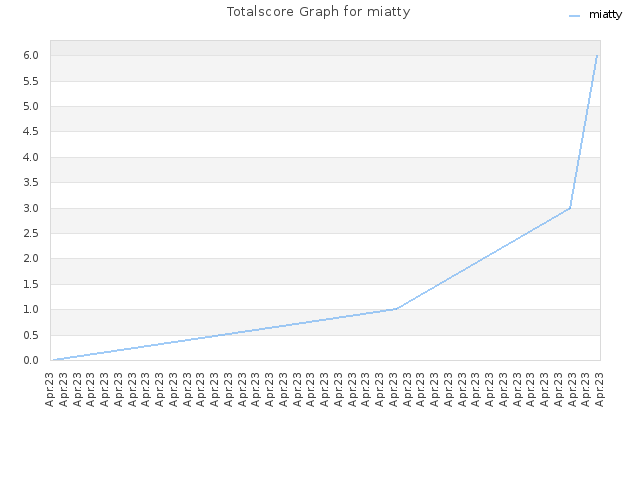 Totalscore Graph for miatty