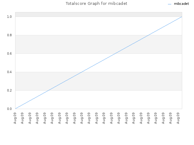 Totalscore Graph for mibcadet