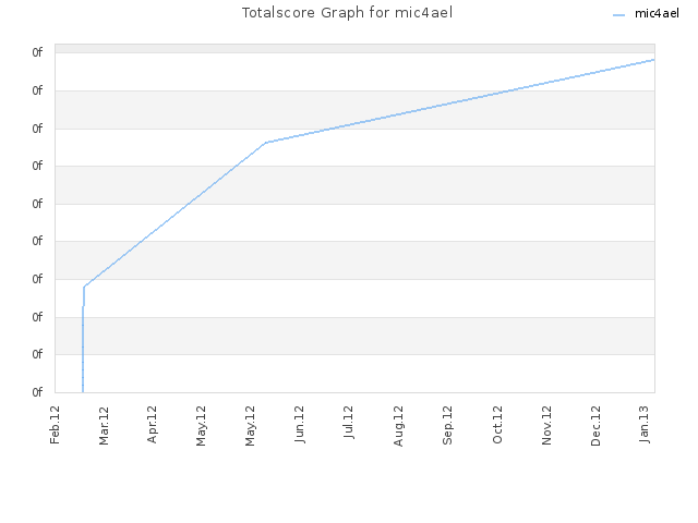 Totalscore Graph for mic4ael