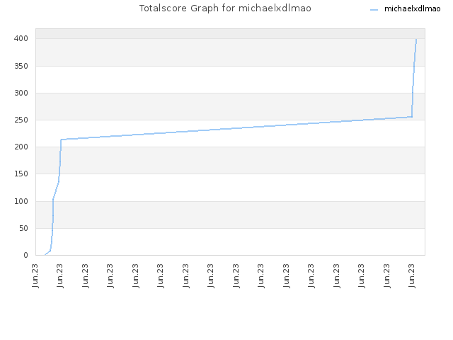 Totalscore Graph for michaelxdlmao