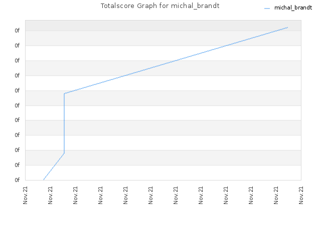 Totalscore Graph for michal_brandt