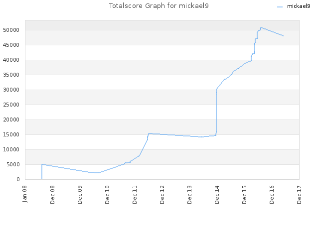 Totalscore Graph for mickael9
