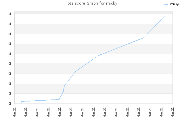 Totalscore Graph for micky