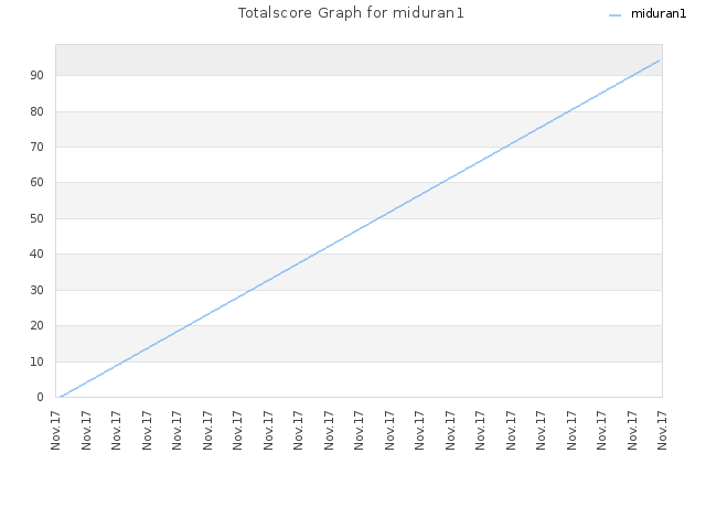 Totalscore Graph for miduran1