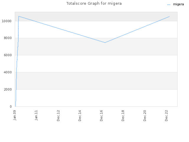 Totalscore Graph for migera