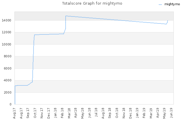 Totalscore Graph for mightymo