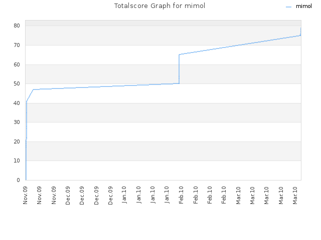 Totalscore Graph for mimol