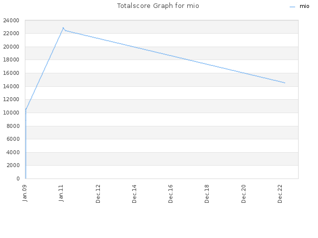 Totalscore Graph for mio