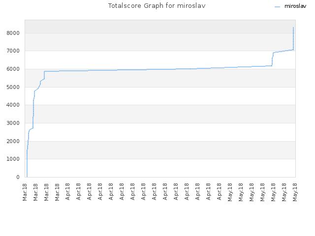 Totalscore Graph for miroslav