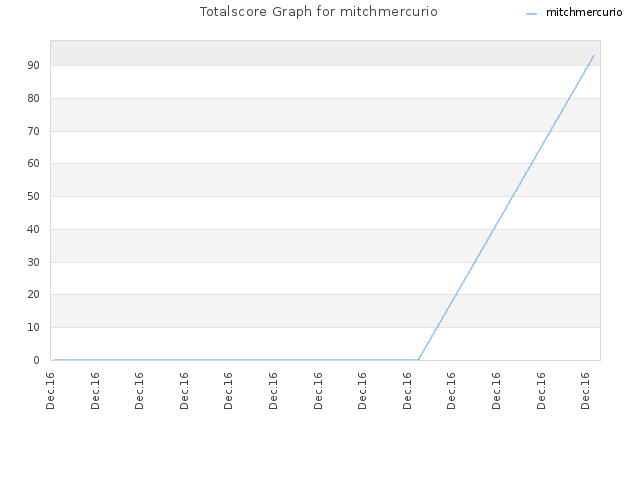 Totalscore Graph for mitchmercurio